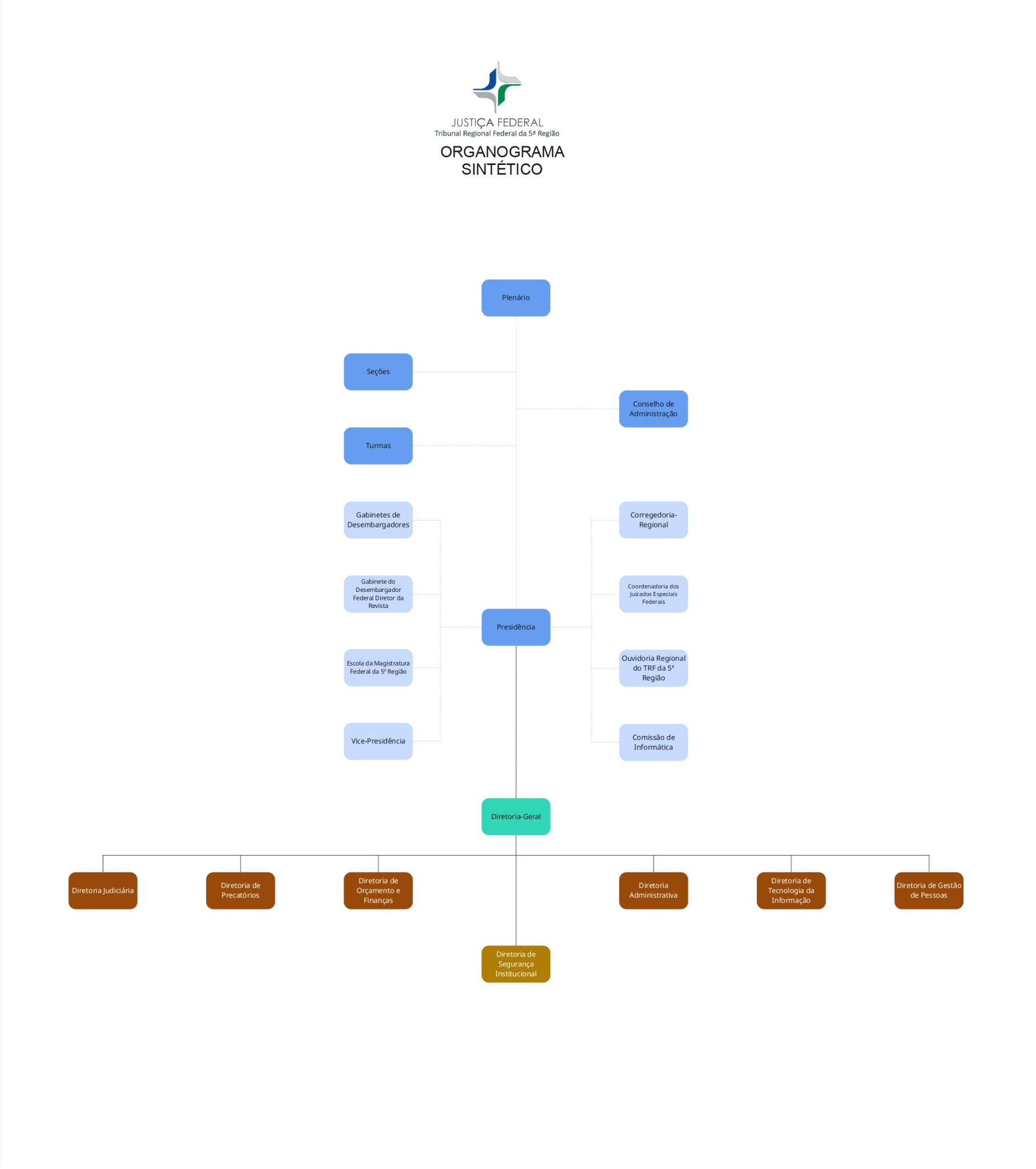 Organograma institucional do TRF5, com áreas interativas que redirecionam para documentos PDF de cada setor
